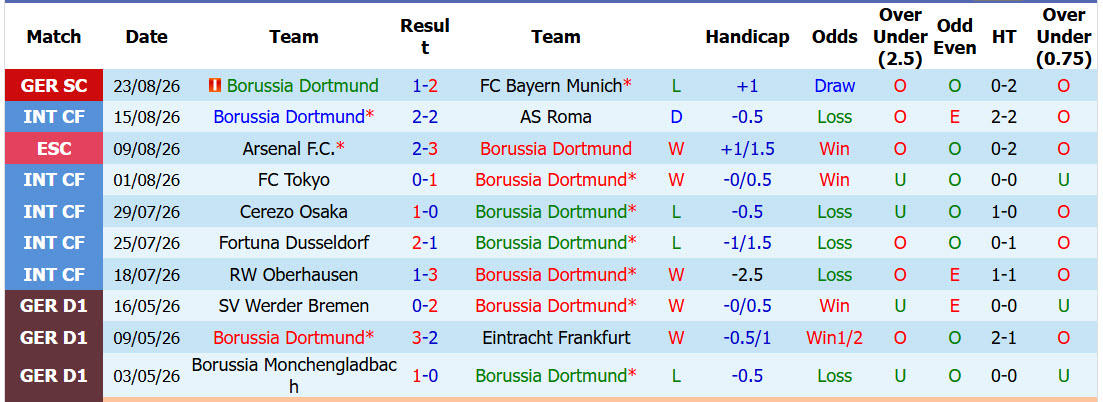 Nhận định, soi kèo Dortmund vs Hamburger, 23h30 ngày 29/8: Chiến thắng nhọc nhằn - Ảnh 2