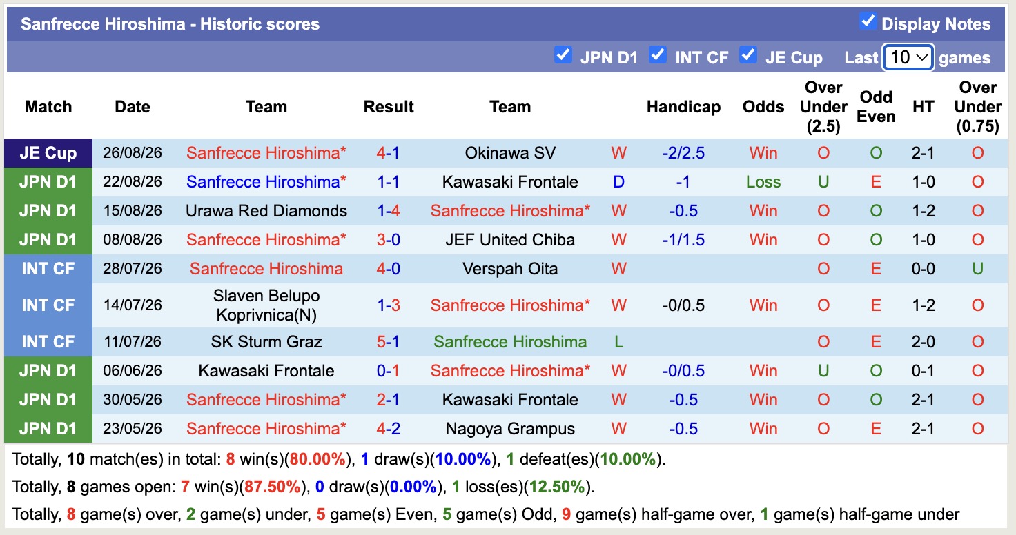Nhận định, soi kèo Gamba Osaka vs Sanfrecce Hiroshima, 16h00 ngày 29/8: Thêm một lần đau - Ảnh 2