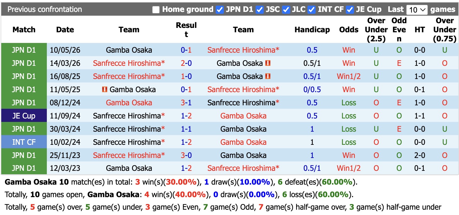Nhận định, soi kèo Gamba Osaka vs Sanfrecce Hiroshima, 16h00 ngày 29/8: Thêm một lần đau - Ảnh 3