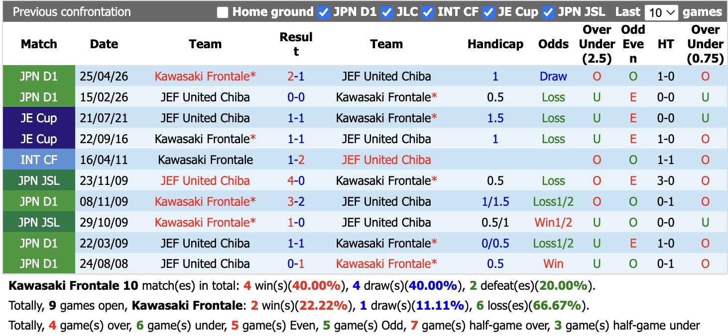 Nhận định, soi kèo Kawasaki Frontale vs United Chiba, 17h00 ngày 29/8: Niềm vui nối tiếp - Ảnh 3
