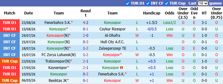 Nhận định, soi kèo Konyaspor vs Kocaelispor, 23h00 ngày 29/8: Xốc lại tinh thần - Ảnh 2