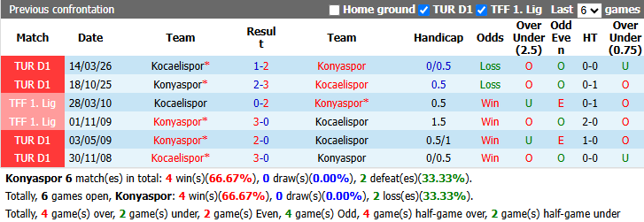 Nhận định, soi kèo Konyaspor vs Kocaelispor, 23h00 ngày 29/8: Xốc lại tinh thần - Ảnh 4