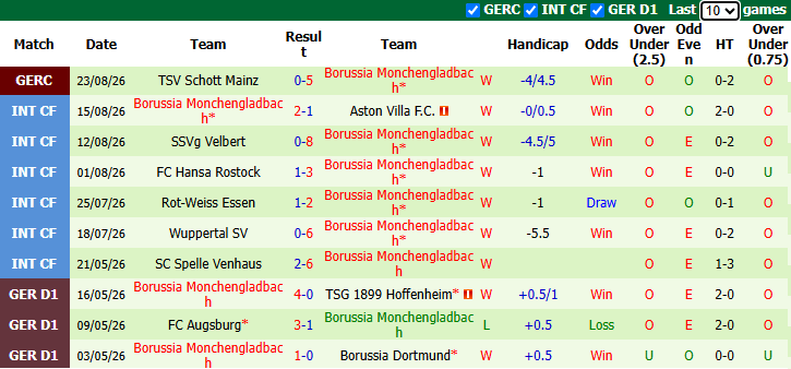 Nhận định, soi kèo Leipzig vs Gladbach, 20h30 ngày 29/8: Khởi đầu thuận lợi - Ảnh 3