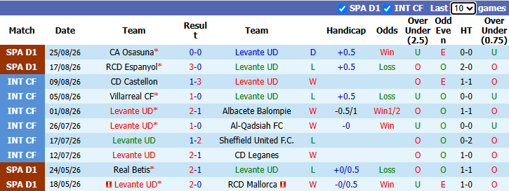 Nhận định, soi kèo Levante vs Real Betis, 22h00 ngày 29/8: Tận dụng lợi thế - Ảnh 2