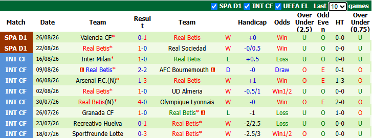 Nhận định, soi kèo Levante vs Real Betis, 22h00 ngày 29/8: Tận dụng lợi thế - Ảnh 3