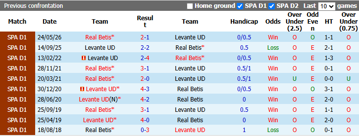 Nhận định, soi kèo Levante vs Real Betis, 22h00 ngày 29/8: Tận dụng lợi thế - Ảnh 4