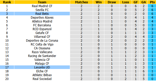 Nhận định, soi kèo Levante vs Real Betis, 22h00 ngày 29/8: Tận dụng lợi thế - Ảnh 5