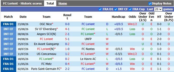 Nhận định, soi kèo Lorient vs Troyes, 1h45 ngày 30/8: Bắt nạt tân binh - Ảnh 1