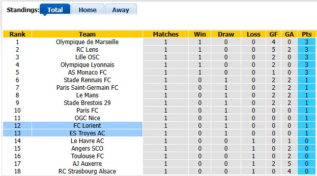 Nhận định, soi kèo Lorient vs Troyes, 1h45 ngày 30/8: Bắt nạt tân binh - Ảnh 4