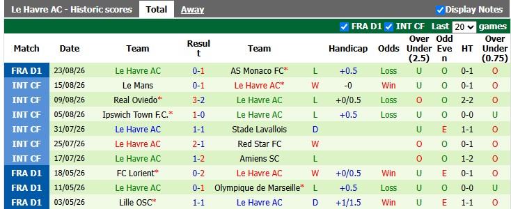 Nhận định, soi kèo Lyon vs Le Havre, 1h45 ngày 30/8: Đẳng cấp chênh lệch - Ảnh 2
