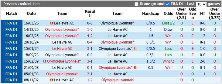 Nhận định, soi kèo Lyon vs Le Havre, 1h45 ngày 30/8: Đẳng cấp chênh lệch - Ảnh 3