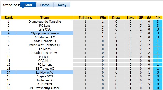 Nhận định, soi kèo Lyon vs Le Havre, 1h45 ngày 30/8: Đẳng cấp chênh lệch - Ảnh 4