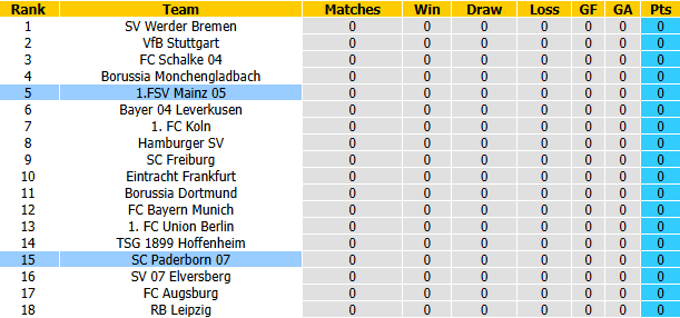 Nhận định, soi kèo Mainz vs Paderborn, 20h30 ngày 29/8: Đả bại tân binh - Ảnh 5