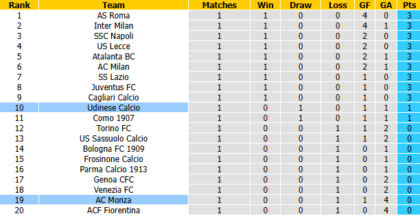 Nhận định, soi kèo Monza vs Udinese, 23h30 ngày 29/8: Thử kêu đốt xịt - Ảnh 5