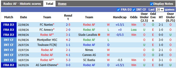Nhận định, soi kèo Rodez vs Pau, 1h00 ngày 29/8: Khó cho khách - Ảnh 1