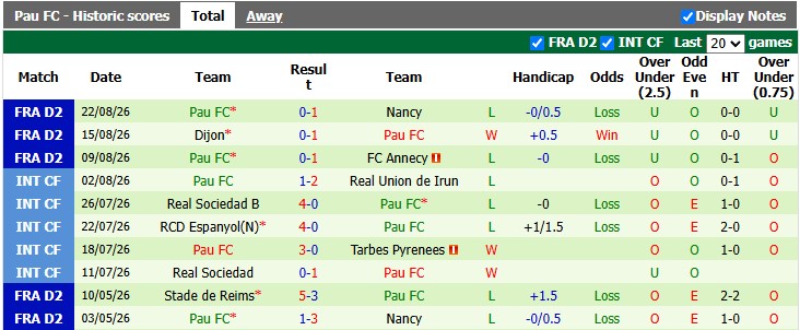 Nhận định, soi kèo Rodez vs Pau, 1h00 ngày 29/8: Khó cho khách - Ảnh 2