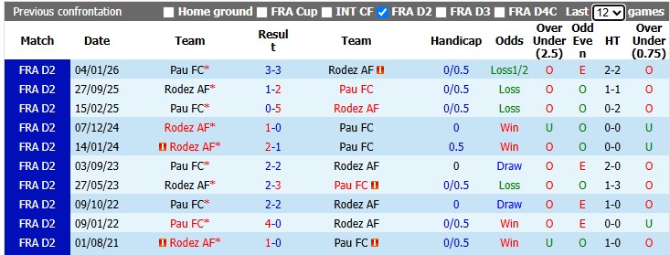 Nhận định, soi kèo Rodez vs Pau, 1h00 ngày 29/8: Khó cho khách - Ảnh 3