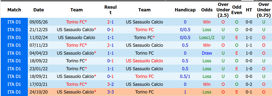 Nhận định, soi kèo Sassuolo vs Torino, 23h30 ngày 29/8: Tổn thất lực lượng - Ảnh 4