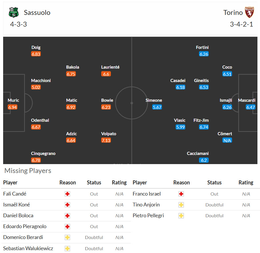Nhận định, soi kèo Sassuolo vs Torino, 23h30 ngày 29/8: Tổn thất lực lượng - Ảnh 5