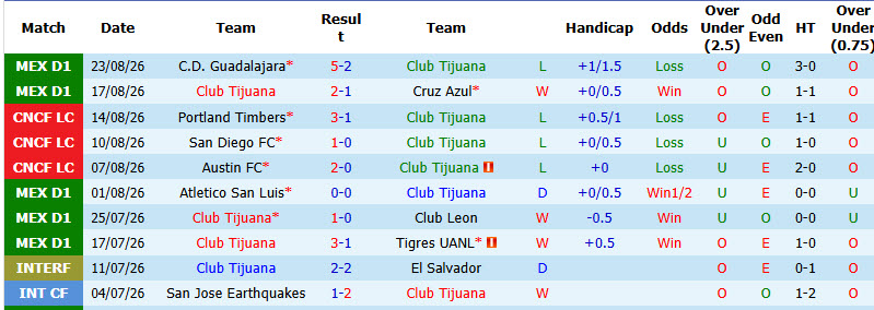 Nhận định, soi kèo Tijuana vs Pumas UNAM, 10h00 ngày 29/8: Điểm tựa vững chắc - Ảnh 2