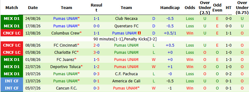 Nhận định, soi kèo Tijuana vs Pumas UNAM, 10h00 ngày 29/8: Điểm tựa vững chắc - Ảnh 3