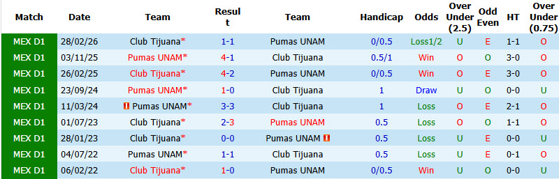 Nhận định, soi kèo Tijuana vs Pumas UNAM, 10h00 ngày 29/8: Điểm tựa vững chắc - Ảnh 4