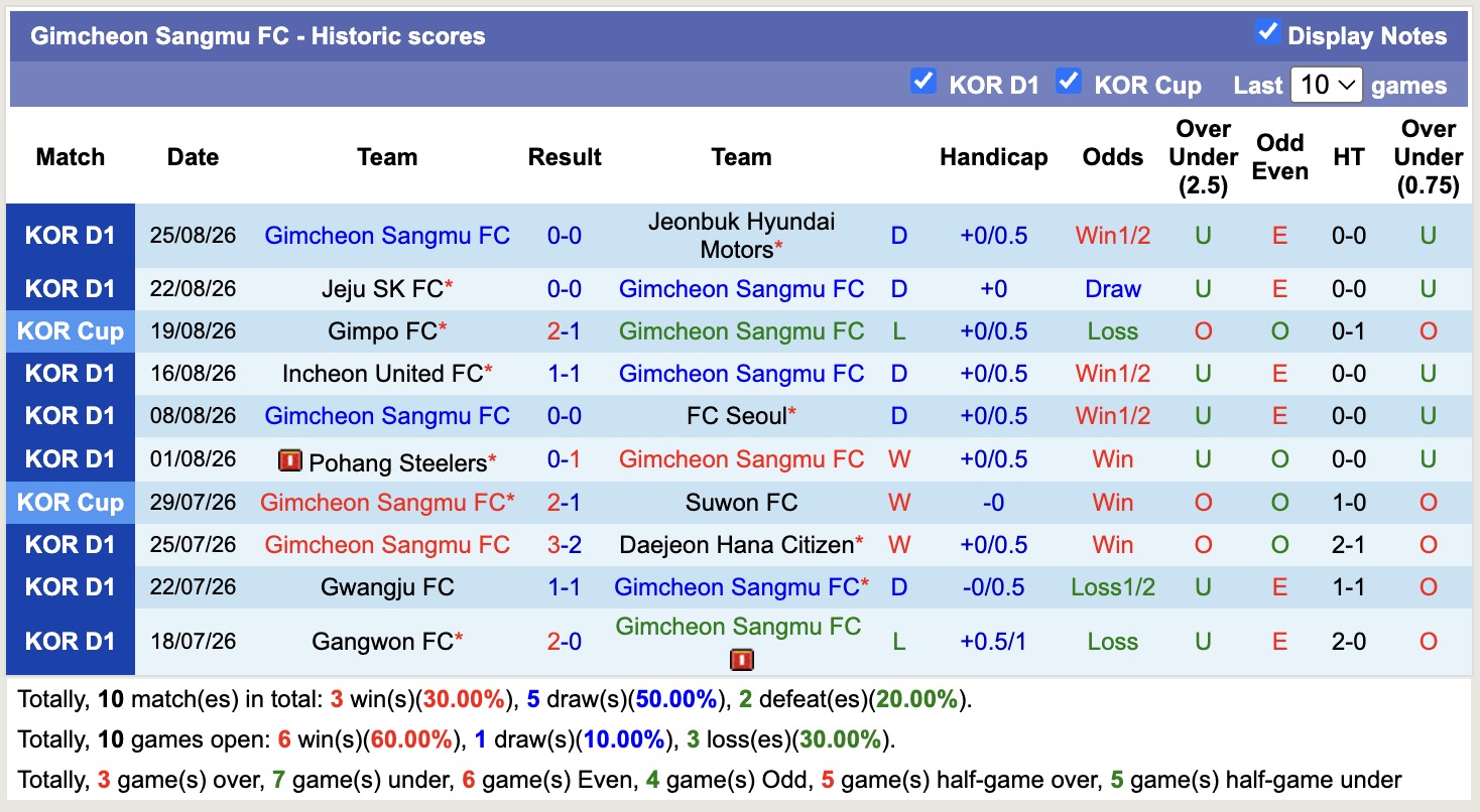 Nhận định, soi kèo Ulsan HD vs Gimcheon Sangmu, 17h30 ngày 29/8: Không hề ngon ăn - Ảnh 2