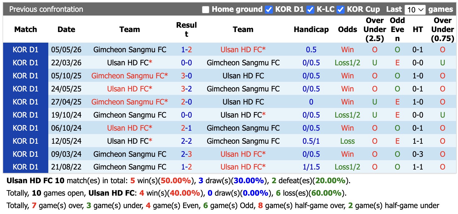 Nhận định, soi kèo Ulsan HD vs Gimcheon Sangmu, 17h30 ngày 29/8: Không hề ngon ăn - Ảnh 3