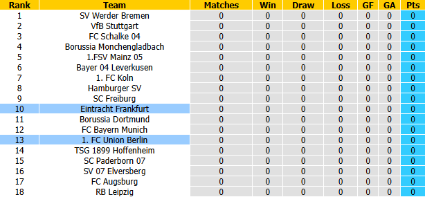 Nhận định, soi kèo Union Berlin vs Eintracht Frankfurt, 20h30 ngày 29/8: Bổn cũ soạn lại - Ảnh 5
