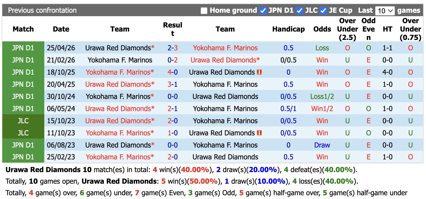 Nhận định, soi kèo Urawa Red vs Yokohama Marinos, 17h00 ngày 29/8: Tiếp tục khủng hoảng - Ảnh 3