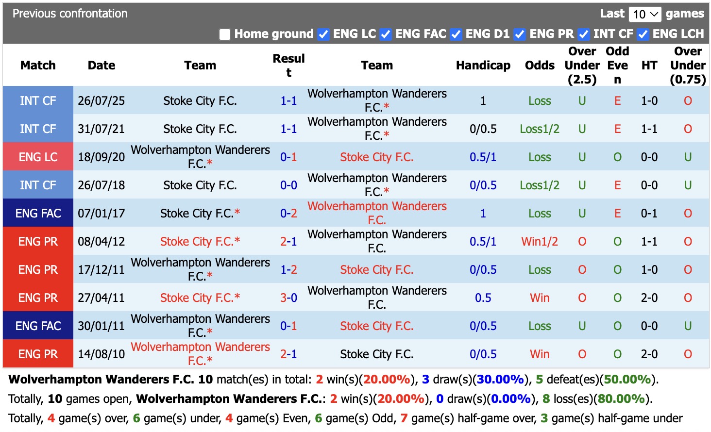 Nhận định, soi kèo Wolves vs Stoke City, 18h30 ngày 29/8: Tiếp tục thăng hoa - Ảnh 3
