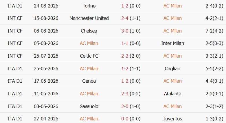 Soi kèo góc AC Milan vs Venezia, 01h45 ngày 29/08 - Ảnh 1