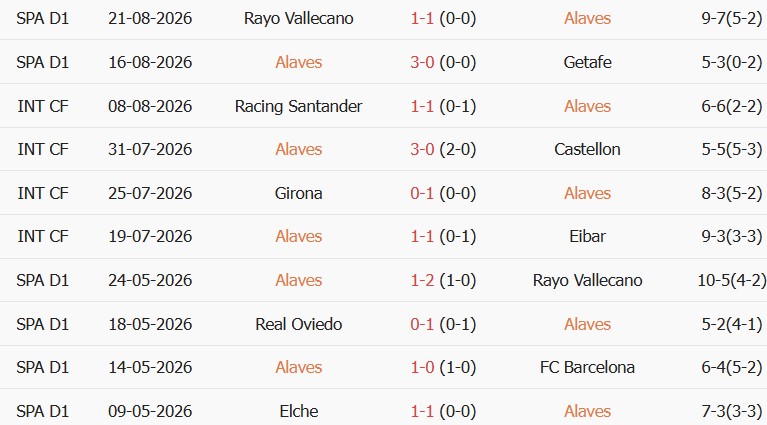 Soi kèo góc Alaves vs Villarreal, 02h30 ngày 29/08 - Ảnh 1