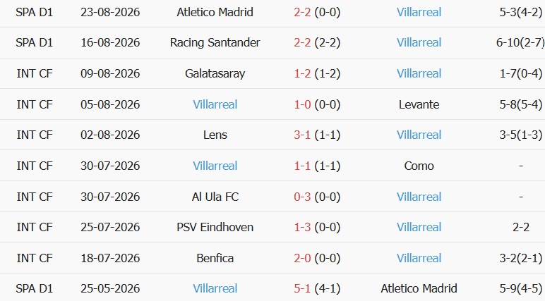 Soi kèo góc Alaves vs Villarreal, 02h30 ngày 29/08 - Ảnh 2