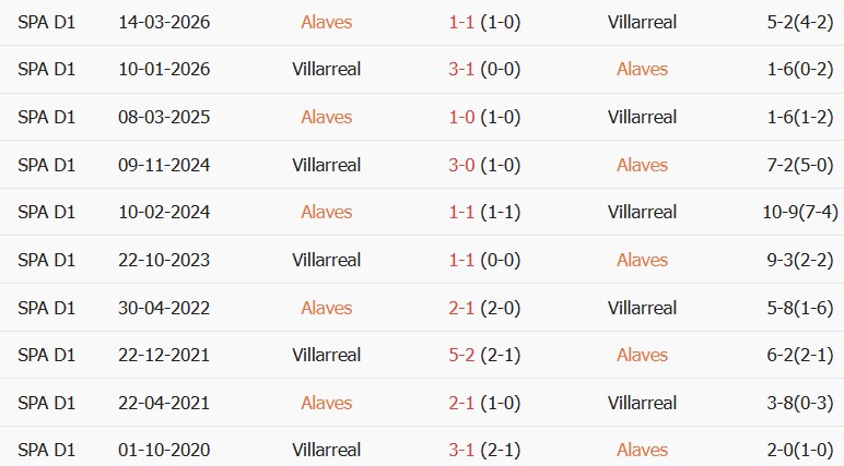 Soi kèo góc Alaves vs Villarreal, 02h30 ngày 29/08 - Ảnh 3