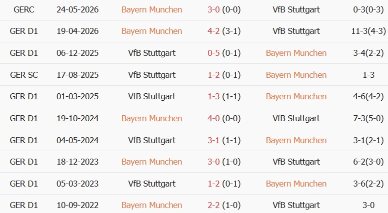 Soi kèo góc Bayern Munich vs Stuttgart, 01h30 ngày 29/08 - Ảnh 3