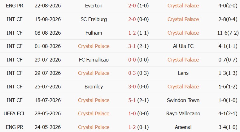 Soi kèo góc Crystal Palace vs Man City, 02h00 ngày 29/08 - Ảnh 1