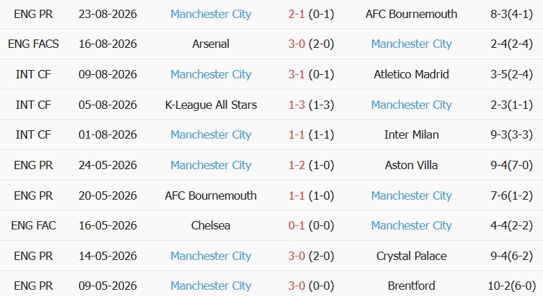 Soi kèo góc Crystal Palace vs Man City, 02h00 ngày 29/08 - Ảnh 2