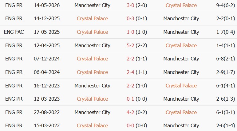 Soi kèo góc Crystal Palace vs Man City, 02h00 ngày 29/08 - Ảnh 3