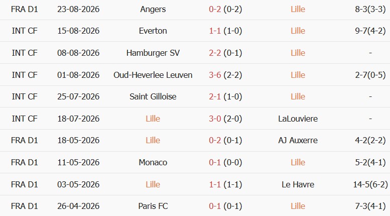 Soi kèo góc Lille vs PSG, 01h45 ngày 29/08 - Ảnh 1