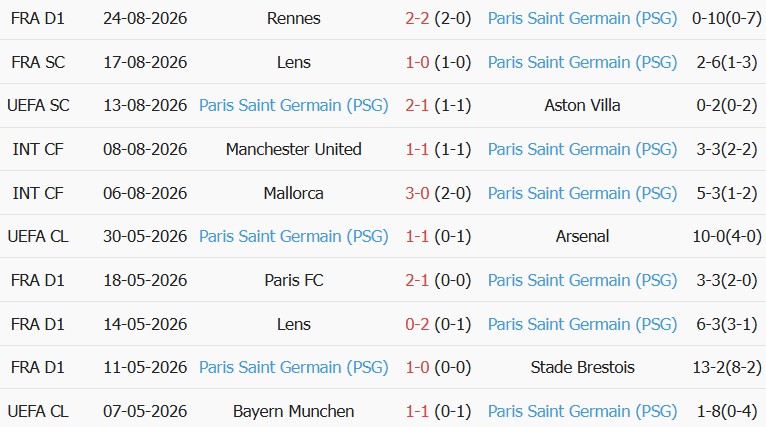 Soi kèo góc Lille vs PSG, 01h45 ngày 29/08 - Ảnh 2