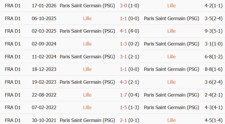 Soi kèo góc Lille vs PSG, 01h45 ngày 29/08 - Ảnh 3