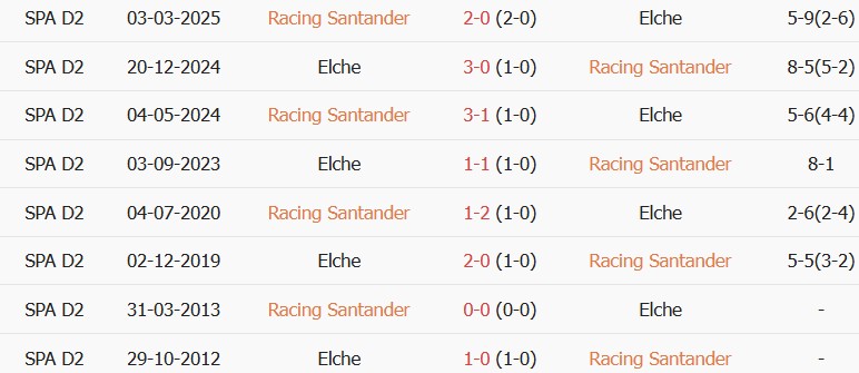 Soi kèo góc Racing Santander vs Elche, 00h00 ngày 29/08 - Ảnh 3