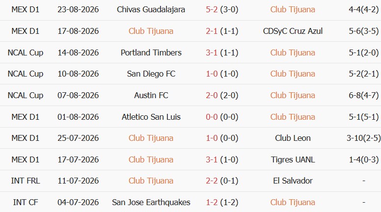 Soi kèo góc Tijuana vs Pumas UNAM, 10h00 ngày 29/08 - Ảnh 1