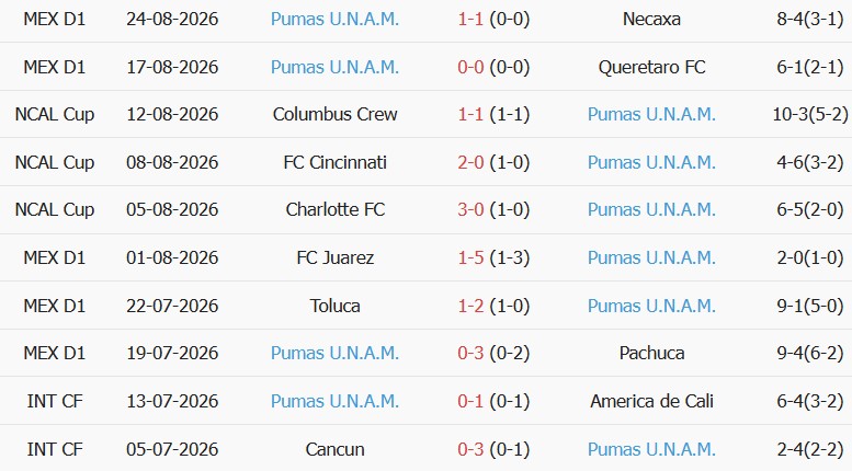 Soi kèo góc Tijuana vs Pumas UNAM, 10h00 ngày 29/08 - Ảnh 2