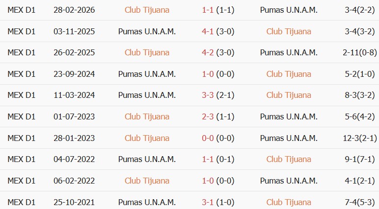 Soi kèo góc Tijuana vs Pumas UNAM, 10h00 ngày 29/08 - Ảnh 3
