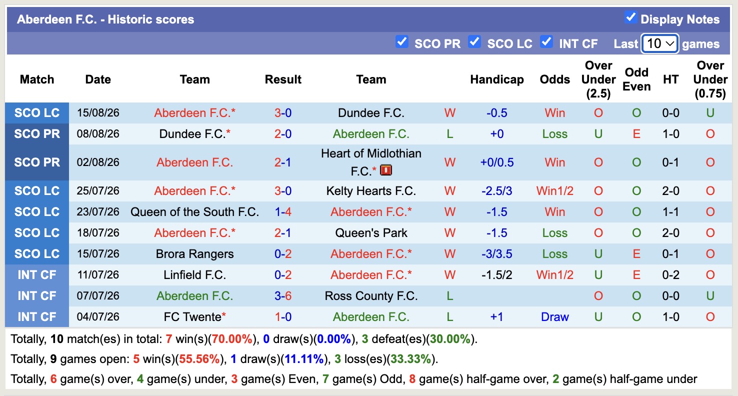Nhận định, soi kèo Aberdeen vs Rangers, 18h00 ngày 30/8: Tiếp tục sa sút - Ảnh 1