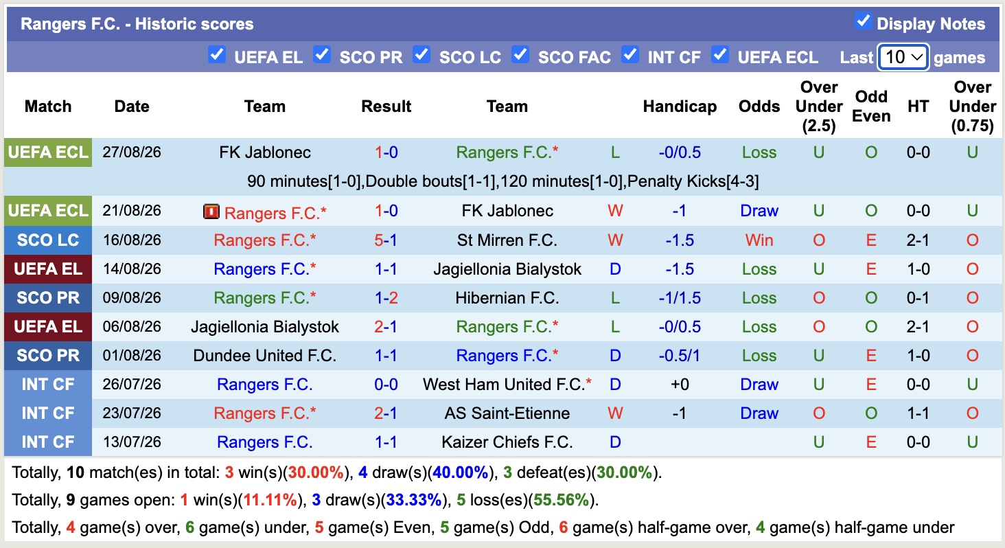 Nhận định, soi kèo Aberdeen vs Rangers, 18h00 ngày 30/8: Tiếp tục sa sút - Ảnh 2