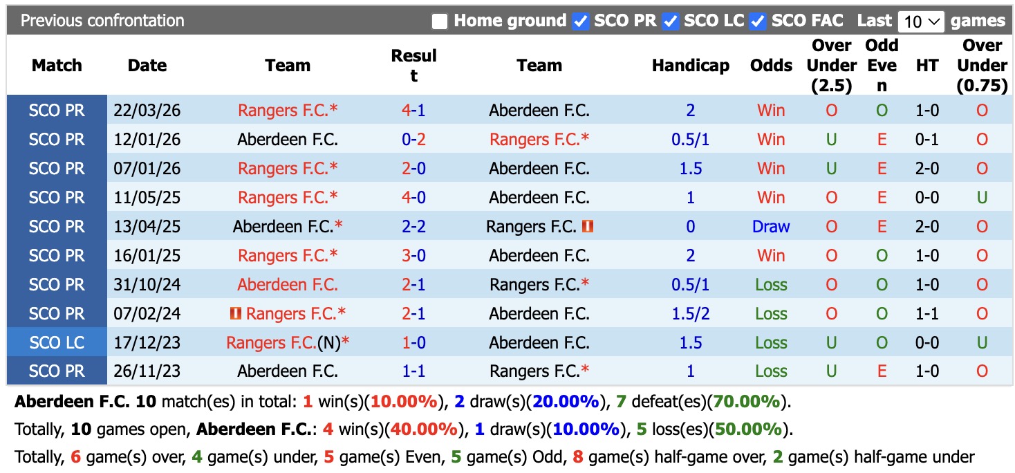 Nhận định, soi kèo Aberdeen vs Rangers, 18h00 ngày 30/8: Tiếp tục sa sút - Ảnh 3