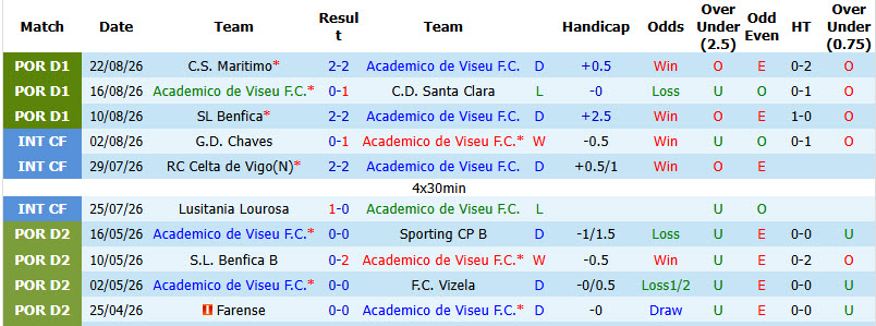 Nhận định, soi kèo Academico Viseu vs Porto, 00h00 ngày 30/8: Đòi lại ngôi đầu - Ảnh 2